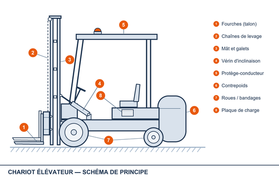 Schéma chariot élévateur