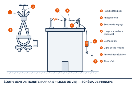 Schéma EPI antichute