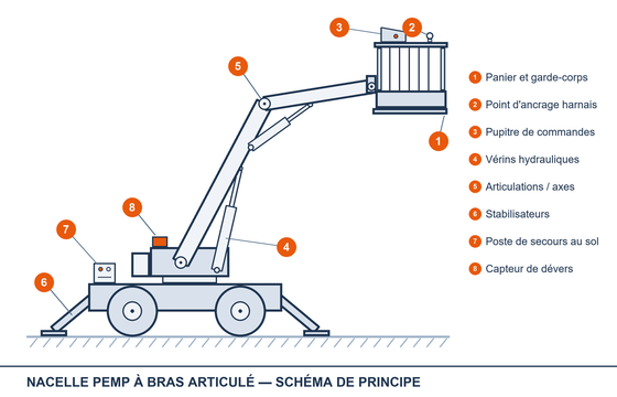 Schéma nacelle PEMP